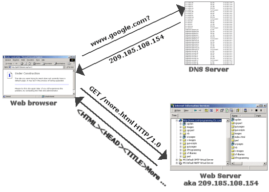 Connecting through HTTP